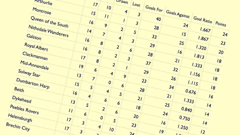 The Division Three League Table part way through the season