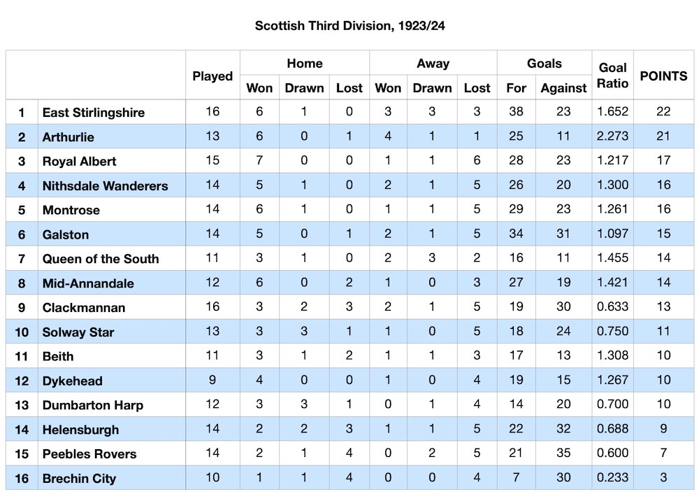 Scottish Football League Division Three table 8 December 1923