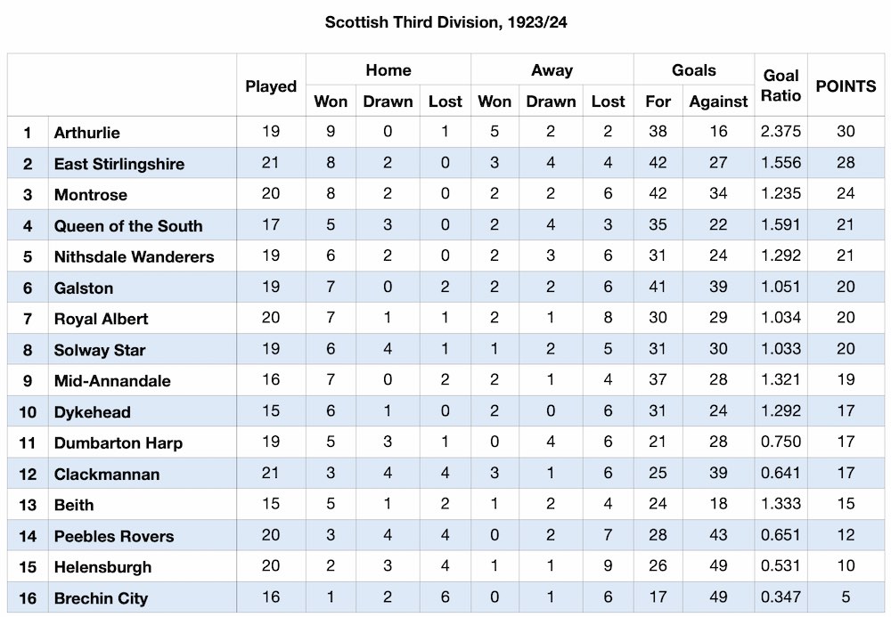 Scottish Football League Division Three table 12 January 2024