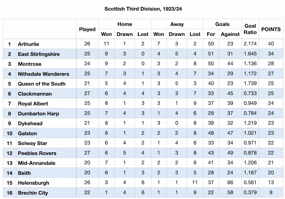 Scottish Football League Division Three table 1 March 1924
