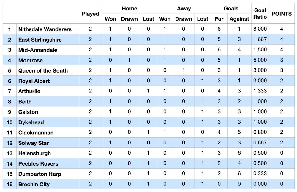 Scottish Football League Division Three table 25 August 1923