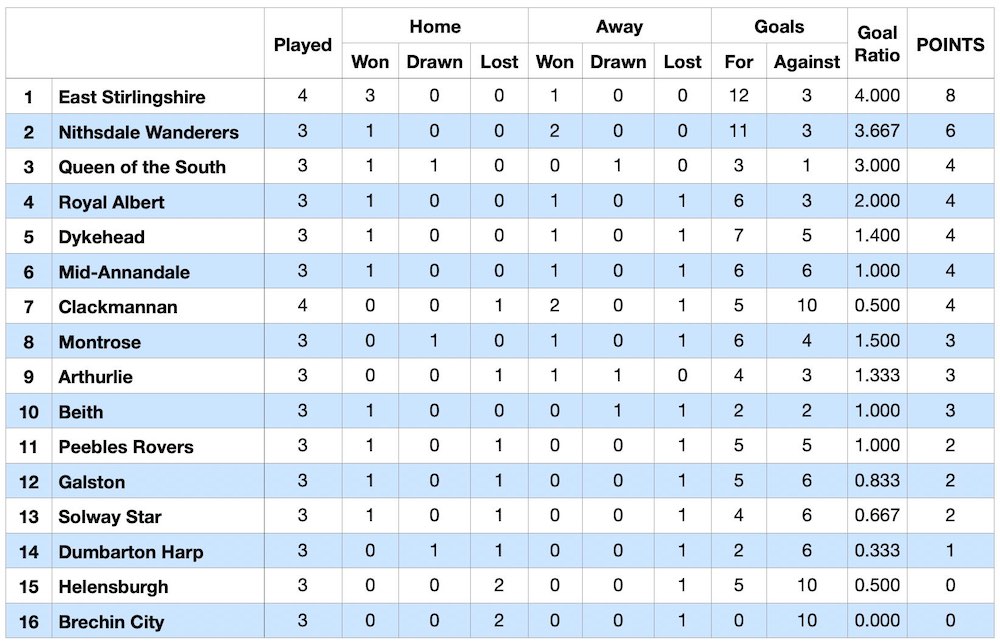 Scottish Football League Division Three table 8 September 1923